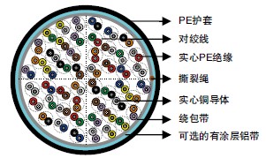 CW 1171ʵ��PE��Ե&PE���׵绰���� 